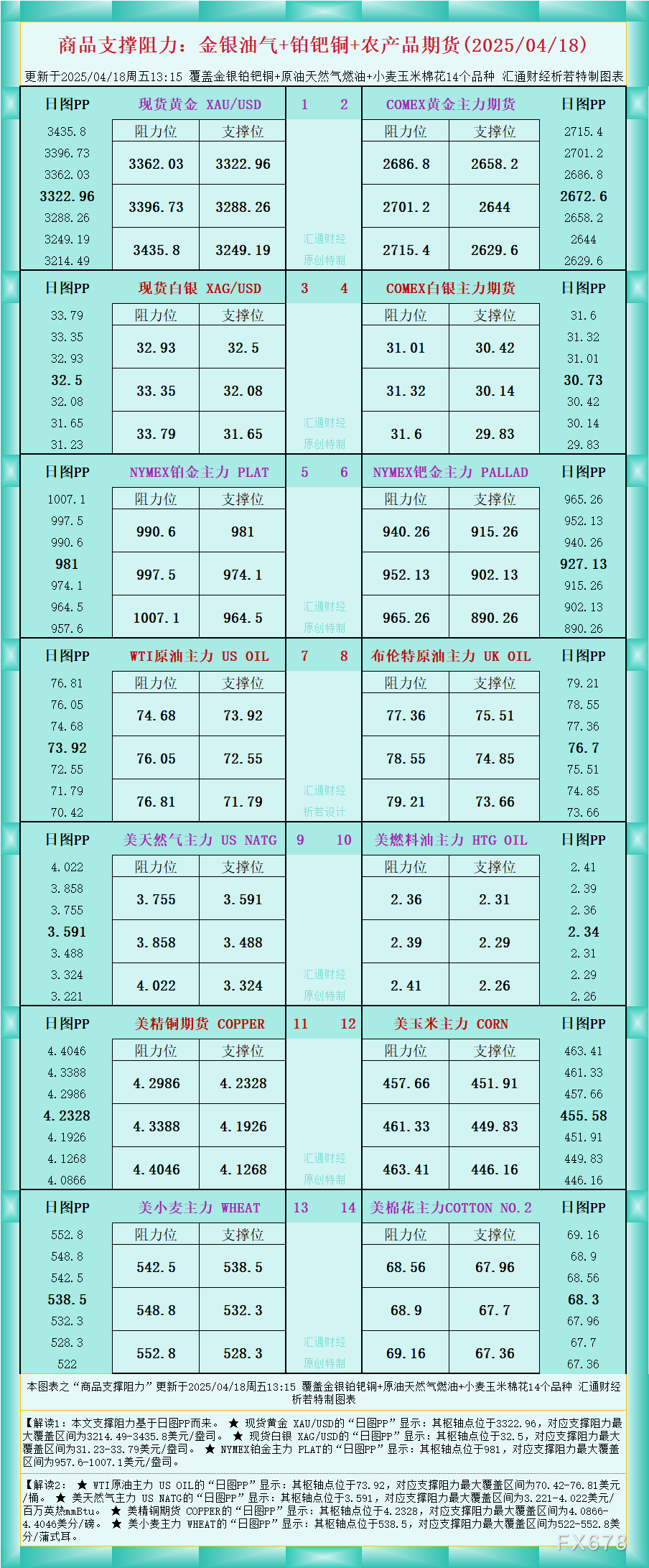 【XM官网】一张图看商品支撑阻力:金银油气+铂钯铜农产品期货(2025/04/1