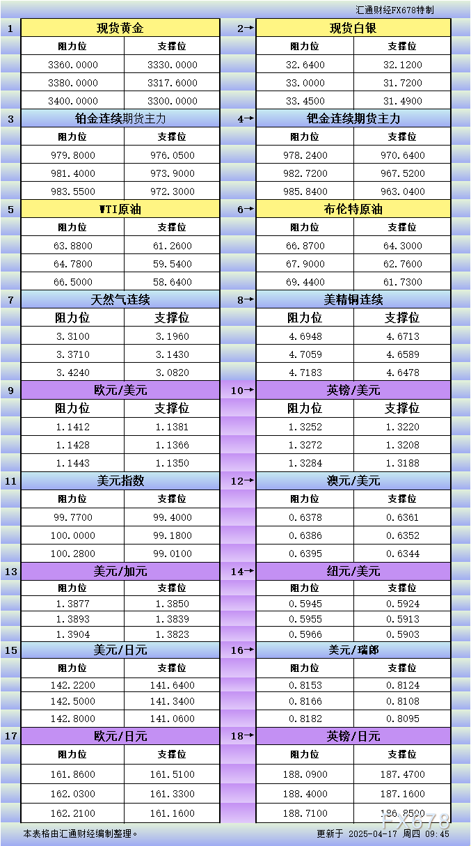 【XM外汇官网】4月17日亚市更新支撑阻力:18品种支撑阻力(金银铂钯原油天然气